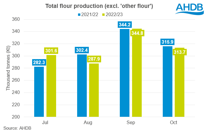 Flour production FINAL AI 08 12 2022